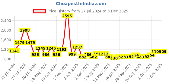 myntra.com Qurvii Women Peach-Coloured & Black Floral Printed Cropped Palazzos qurvii Price History Graph from 17 Jul 2024 to 3 Dec 2025
