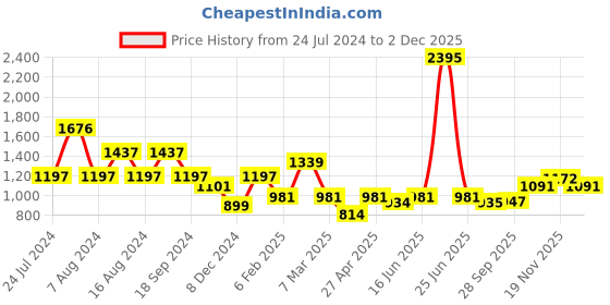 myntra.com Qurvii Women Peach-Coloured & White Print Ruffles Top qurvii Price History Graph from 24 Jul 2024 to 2 Dec 2025