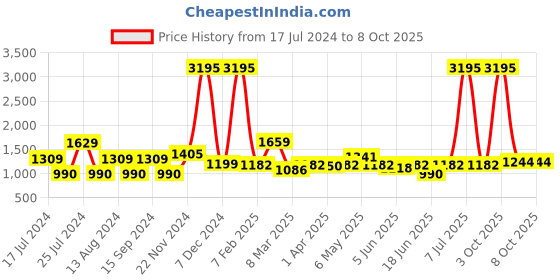 myntra.com Qurvii+ Women Plus Size Embellished Open Front Longline Shrug qurvii+ Price History Graph from 17 Jul 2024 to 8 Oct 2025