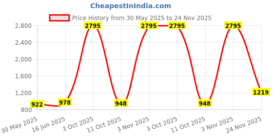 myntra.com Qurvii+ Women Plus Size Mandarin Collar A-Line Dress qurvii+ Price History Graph from 30 May 2025 to 24 Nov 2025