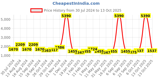 myntra.com Qurvii+ Women Plus Size Printed Co-Ords qurvii+ Price History Graph from 30 Jul 2024 to 13 Oct 2025