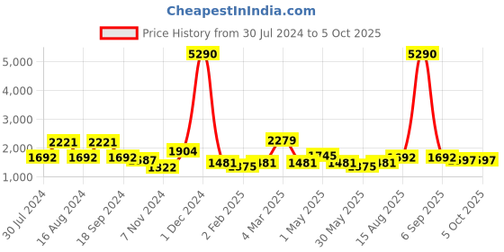 myntra.com Qurvii+ Women Plus Size Printed Co-Ords qurvii+ Price History Graph from 30 Jul 2024 to 4 Oct 2025