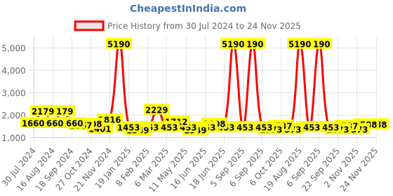myntra.com Qurvii+ Women Plus Size Printed Co-Ords qurvii+ Price History Graph from 30 Jul 2024 to 24 Nov 2025