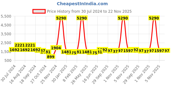 myntra.com Qurvii+ Women Plus Size Printed Co-Ords qurvii+ Price History Graph from 30 Jul 2024 to 22 Nov 2025