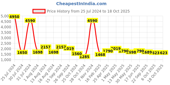 myntra.com Qurvii+ Women Plus Size Printed Shirt & Shorts Co-Ords Set qurvii+ Price History Graph from 25 Jul 2024 to 17 Oct 2025