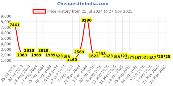 myntra.com Qurvii+ Women Plus Size Solid Co-Ords qurvii+ Price History Graph from 25 Jul 2024 to 25 Nov 2025