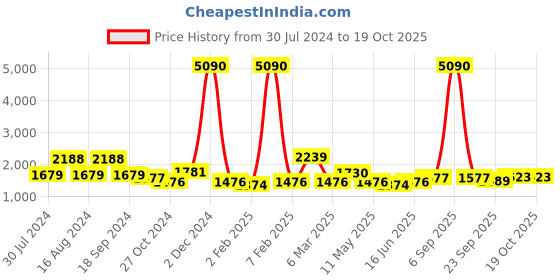 myntra.com Qurvii+ Women Plus Size Striped Co-Ords qurvii+ Price History Graph from 30 Jul 2024 to 17 Oct 2025