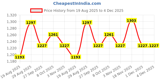myntra.com Qurvii+ Women Plus Size Striped Front Slit A-Line Midi Dress qurvii+ Price History Graph from 19 Aug 2025 to 4 Dec 2025