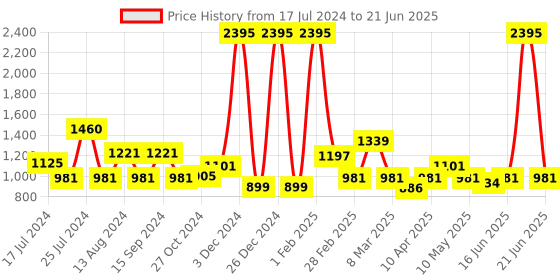 myntra.com Qurvii+ Women Plus Size Striped Open Front Longline Shrug qurvii+ Price History Graph from 17 Jul 2024 to 21 Jun 2025