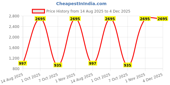myntra.com Qurvii+ Women Printed Shrug qurvii+ Price History Graph from 14 Aug 2025 to 4 Dec 2025