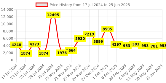 myntra.com Qurvii Women Printed Woollen Open Front Longline Overcoat qurvii Price History Graph from 17 Jul 2024 to 25 Jun 2025