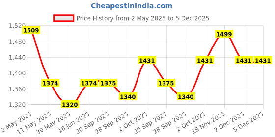 myntra.com Qurvii Women Red Crepe Cape Sleeves Pleated Cape Top qurvii Price History Graph from 2 May 2025 to 4 Dec 2025