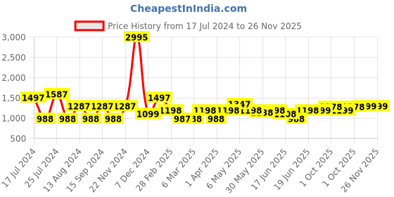 myntra.com Qurvii Women Solid A-line Midi Skirt qurvii Price History Graph from 17 Jul 2024 to 25 Nov 2025