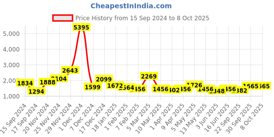 myntra.com Qurvii Women Solid Fleece Open Front Overcoat qurvii Price History Graph from 15 Sep 2024 to 7 Oct 2025