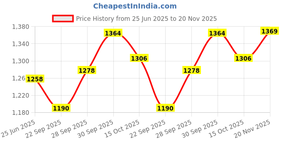 myntra.com Qurvii Women Solid Flutter Sleeves Fit and Flare Maxi Dress qurvii Price History Graph from 25 Jun 2025 to 20 Nov 2025