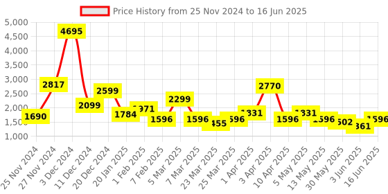myntra.com Qurvii Women Solid Front-Open Longline Overcoat qurvii Price History Graph from 25 Nov 2024 to 16 Jun 2025