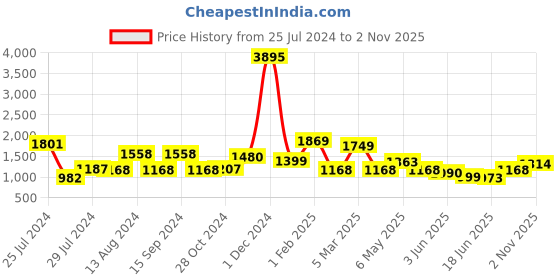 myntra.com Qurvii Women Solid Palazzos qurvii Price History Graph from 25 Jul 2024 to 2 Nov 2025