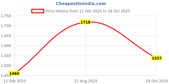 myntra.com Qurvii Women Solid Ribbed Top with Trousers qurvii Price History Graph from 11 Feb 2025 to 18 Oct 2025