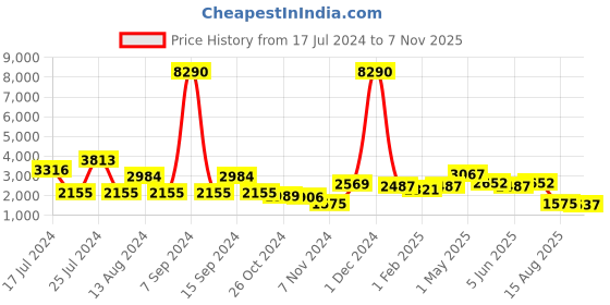 myntra.com Qurvii Women Solid Shirt with Trousers qurvii Price History Graph from 17 Jul 2024 to 7 Nov 2025