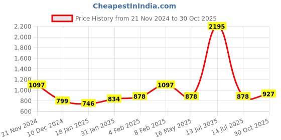 myntra.com Qurvii Women Solid Tie-Up Neck A-Line Tops qurvii Price History Graph from 21 Nov 2024 to 30 Oct 2025