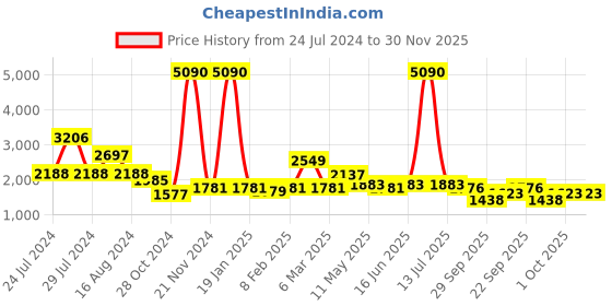 myntra.com Qurvii Women Solid Top & Trousers Co-Ords Set qurvii Price History Graph from 24 Jul 2024 to 30 Nov 2025