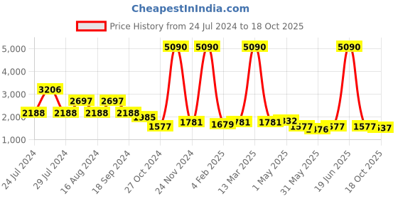 myntra.com Qurvii Women Solid Top & Trousers Co-Ords Set qurvii Price History Graph from 24 Jul 2024 to 18 Oct 2025