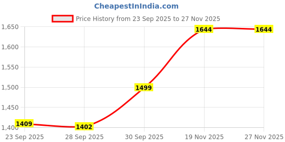 myntra.com Qurvii Women V-neck Drop Shoulder Top With Printed Shorts Night suit qurvii Price History Graph from 23 Sep 2025 to 27 Nov 2025