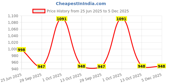 myntra.com Qurvii Women V-Neck Kaftan Dress qurvii Price History Graph from 25 Jun 2025 to 5 Dec 2025