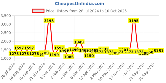 myntra.com Qurvii Wrap Midi Dress qurvii Price History Graph from 28 Jul 2024 to 9 Oct 2025