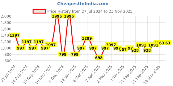 myntra.com Qurvii Yellow & White Floral Tie-Up Neck Crepe Regular Top qurvii Price History Graph from 27 Jul 2024 to 23 Nov 2025
