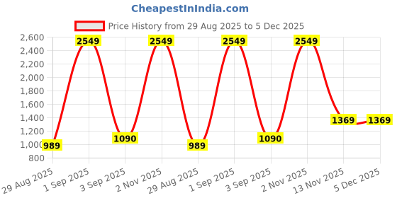 myntra.com Qutie Ninja Boys Blue & White Printed 3 Pcs Suit Set Shirt Pant Waistcoat Bow-Tie & Cap qutie ninja Price History Graph from 29 Aug 2025 to 5 Dec 2025