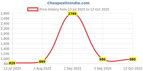 myntra.com QUTIE NINJA Boys Blue Sherwani With Kurta Waistcoat With Dhoti Pyjama qutie ninja Price History Graph from 12 Jul 2025 to 13 Oct 2025