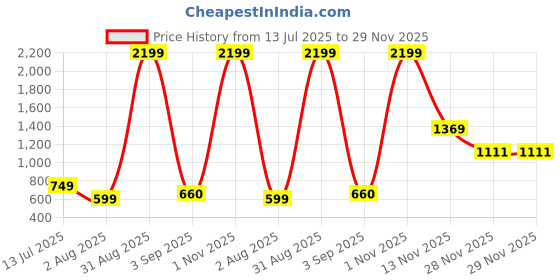myntra.com Qutie Ninja Boys Cotton Blend Suits qutie ninja Price History Graph from 13 Jul 2025 to 28 Nov 2025