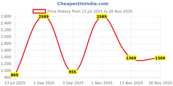 myntra.com Qutie Ninja Boys Cotton Blend Suits qutie ninja Price History Graph from 13 Jul 2025 to 25 Nov 2025