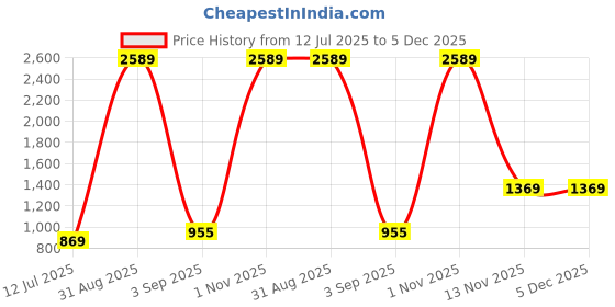 myntra.com Qutie Ninja Boys Cotton Blend Suits qutie ninja Price History Graph from 12 Jul 2025 to 5 Dec 2025