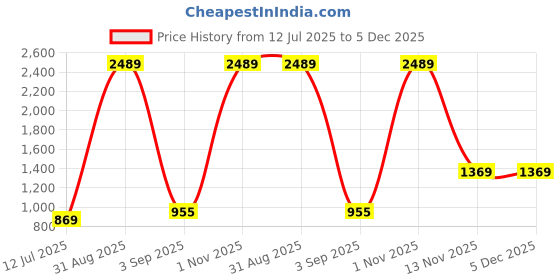 myntra.com Qutie Ninja Boys Cotton Blend Suits qutie ninja Price History Graph from 12 Jul 2025 to 5 Dec 2025