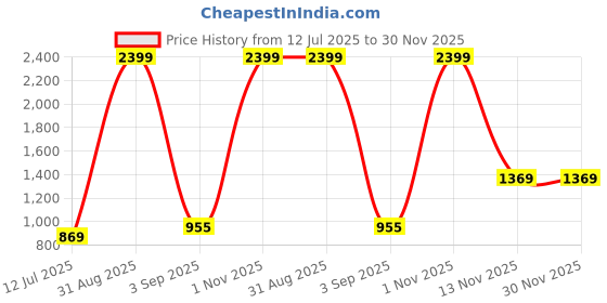 myntra.com Qutie Ninja Boys Cotton Blend Suits qutie ninja Price History Graph from 12 Jul 2025 to 30 Nov 2025