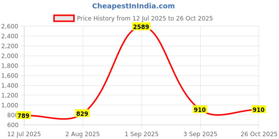 myntra.com Qutie Ninja boy's Dupion Silk pink Sherwani and pyjama qutie ninja Price History Graph from 12 Jul 2025 to 26 Oct 2025