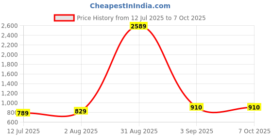 myntra.com Qutie Ninja boy's Dupion Silk Yellow Sherwani qutie ninja Price History Graph from 12 Jul 2025 to 7 Oct 2025