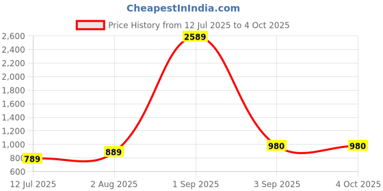 myntra.com Qutie Ninja boy's Dupion Silk yellow Sherwani waistcoat and pyjama qutie ninja Price History Graph from 12 Jul 2025 to 4 Oct 2025