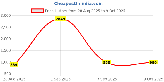 myntra.com Qutie Ninja Boys Embroidered Sherwani Set qutie ninja Price History Graph from 28 Aug 2025 to 4 Oct 2025