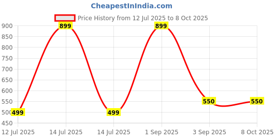 myntra.com Qutie Ninja Boys Green Clothing Set qutie ninja Price History Graph from 12 Jul 2025 to 4 Oct 2025