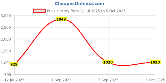 myntra.com Qutie Ninja Boys Mandarin Collar Dupion Silk Sherwani qutie ninja Price History Graph from 12 Jul 2025 to 4 Oct 2025