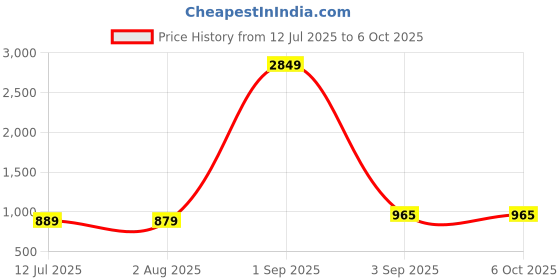 myntra.com Qutie Ninja Boys Pink & Peach Kurta With Pyjama & Wait Coat With Dhoti Set qutie ninja Price History Graph from 12 Jul 2025 to 6 Oct 2025