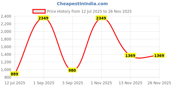 myntra.com Qutie Ninja Boys Printed Shirt with Trousers qutie ninja Price History Graph from 12 Jul 2025 to 25 Nov 2025