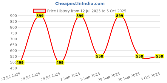 myntra.com Qutie Ninja Boys Red Clothing Set qutie ninja Price History Graph from 12 Jul 2025 to 4 Oct 2025