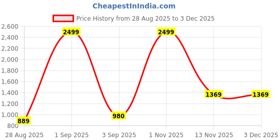 myntra.com Qutie Ninja Boys Self Design Mandarin Collar Sherwani Set qutie ninja Price History Graph from 28 Aug 2025 to 1 Dec 2025