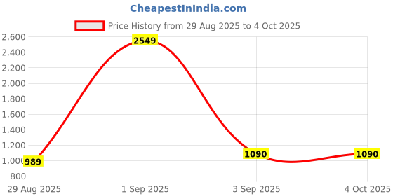 myntra.com Qutie Ninja Boys Shirt Pant Waistcoat Suit With Bow-tie & Cap qutie ninja Price History Graph from 29 Aug 2025 to 4 Oct 2025
