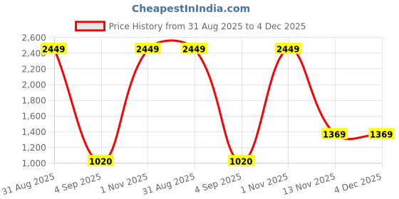 myntra.com Qutie Ninja Boys Waistcoat Bow-Tie & Cap 3 Piece SUIT qutie ninja Price History Graph from 31 Aug 2025 to 4 Dec 2025