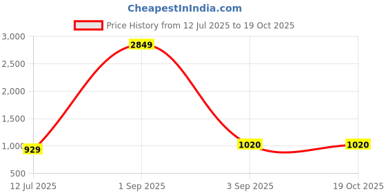 myntra.com QUTIE NINJA MAROON SHERWANI FOR BABY BOYS WITH KURTA WAISTCOAT DHOTI & PYJAMA qutie ninja Price History Graph from 12 Jul 2025 to 18 Oct 2025